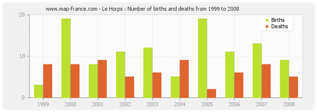 Le Horps : Number of births and deaths from 1999 to 2008